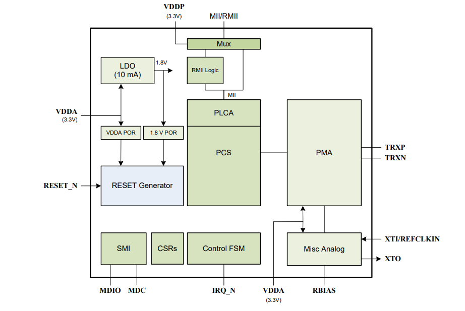 Block Diagram - Microchip Technology LAN8670/1/2 10BASE-T1S Ethernet PHY Transceivers